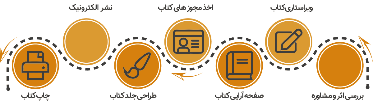 اینفوگرافی مراحل چاپ کتاب